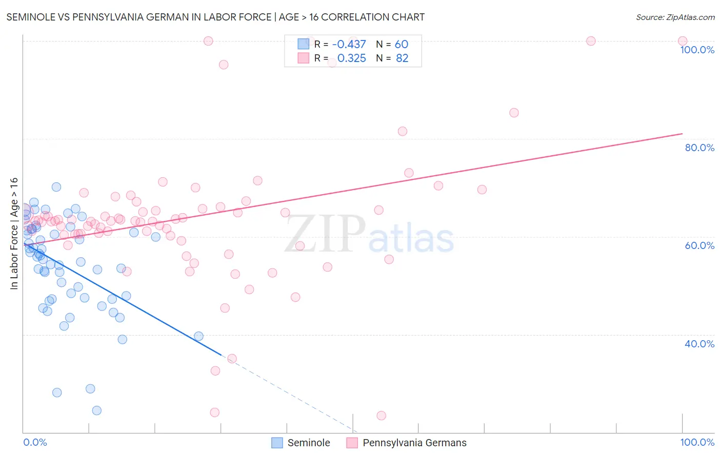 Seminole vs Pennsylvania German In Labor Force | Age > 16
