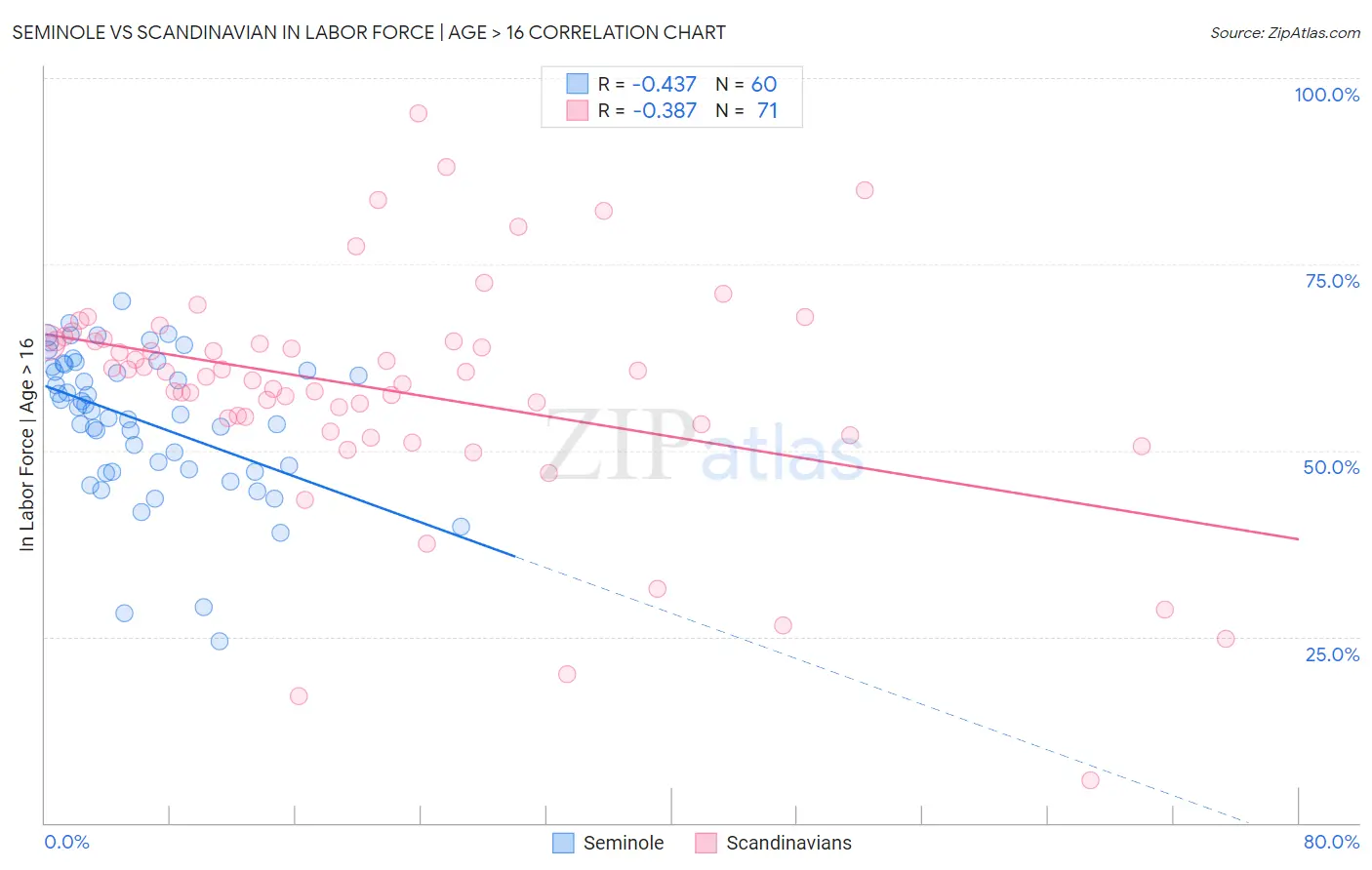 Seminole vs Scandinavian In Labor Force | Age > 16