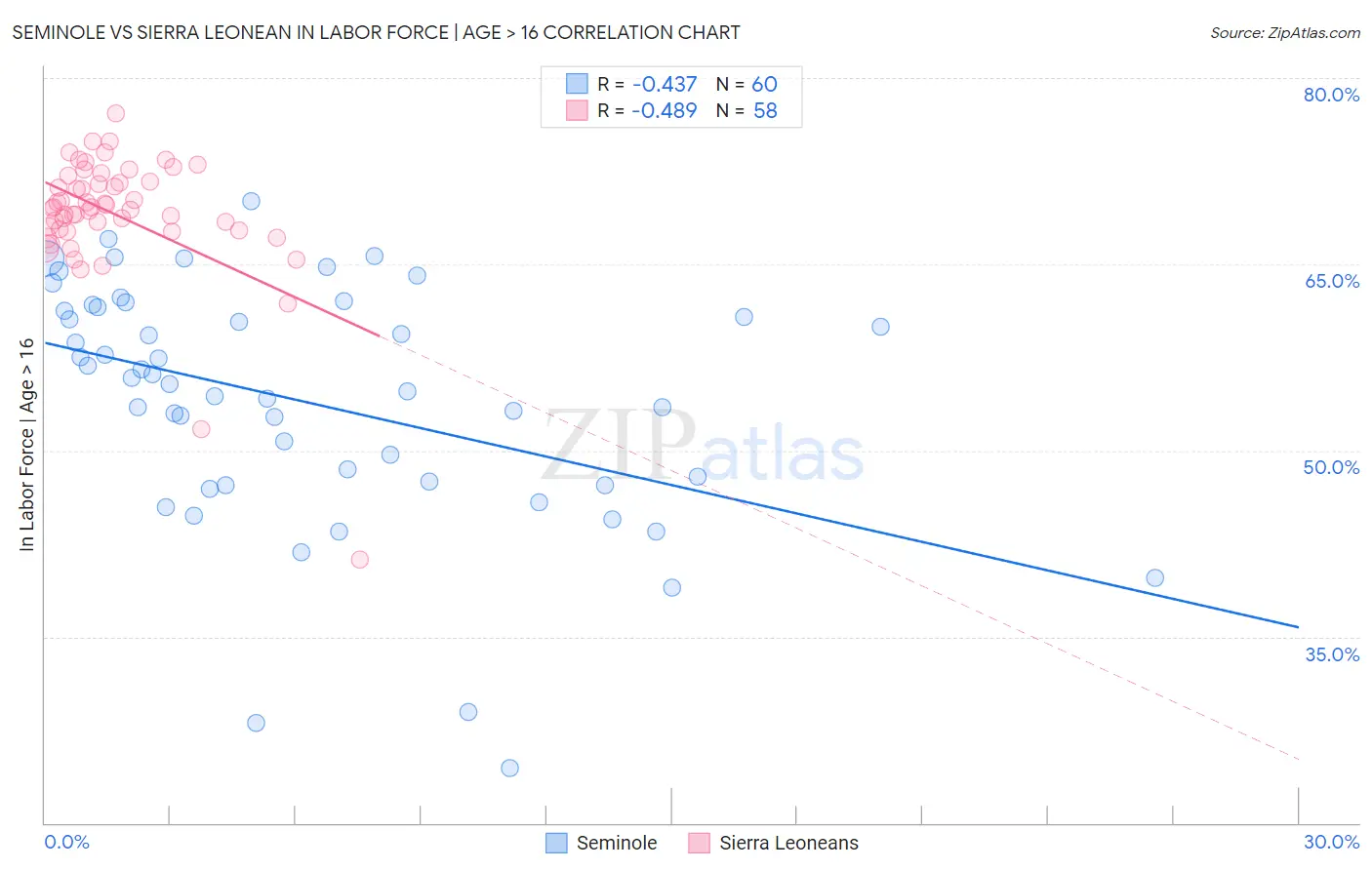 Seminole vs Sierra Leonean In Labor Force | Age > 16