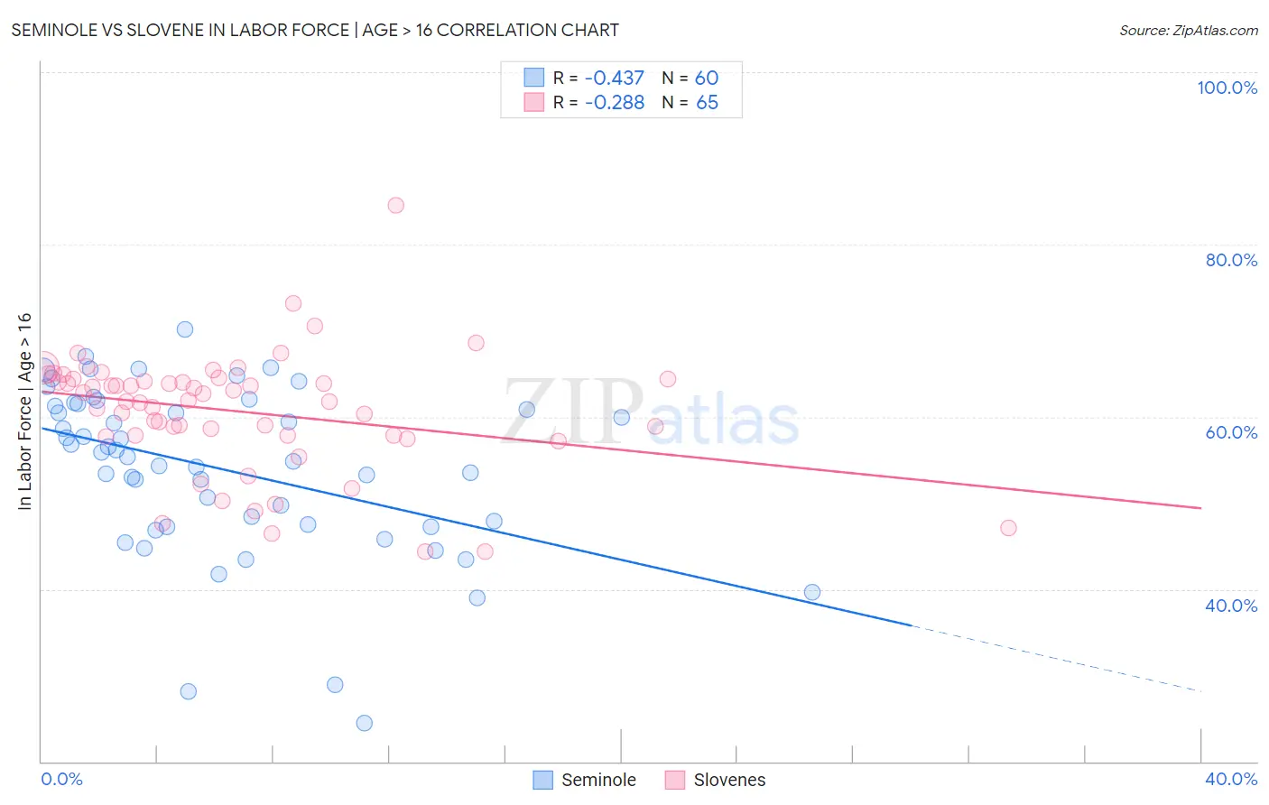 Seminole vs Slovene In Labor Force | Age > 16