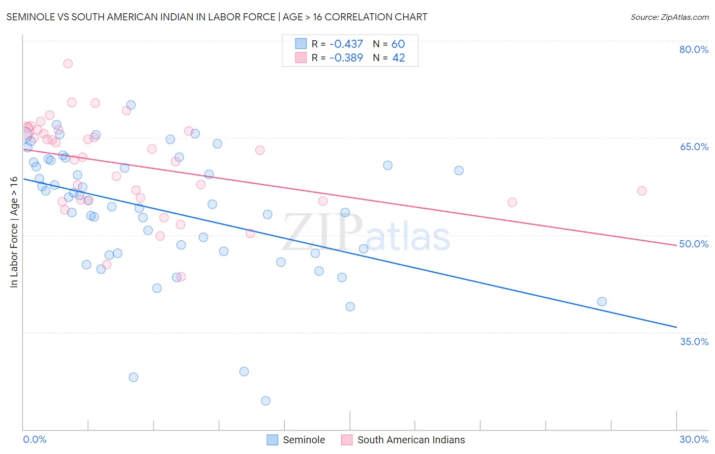 Seminole vs South American Indian In Labor Force | Age > 16