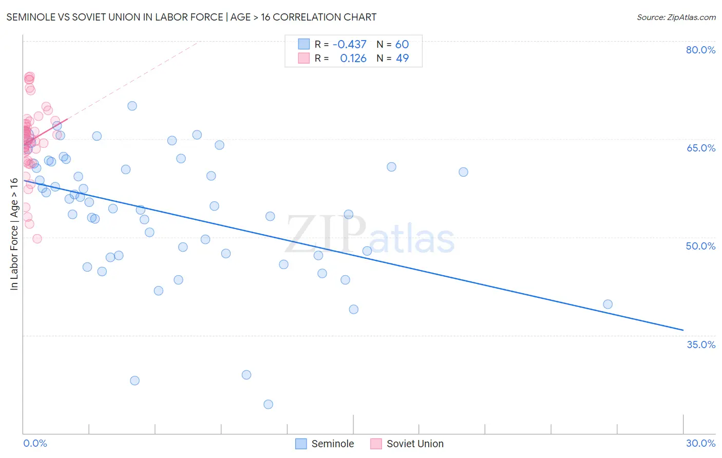 Seminole vs Soviet Union In Labor Force | Age > 16