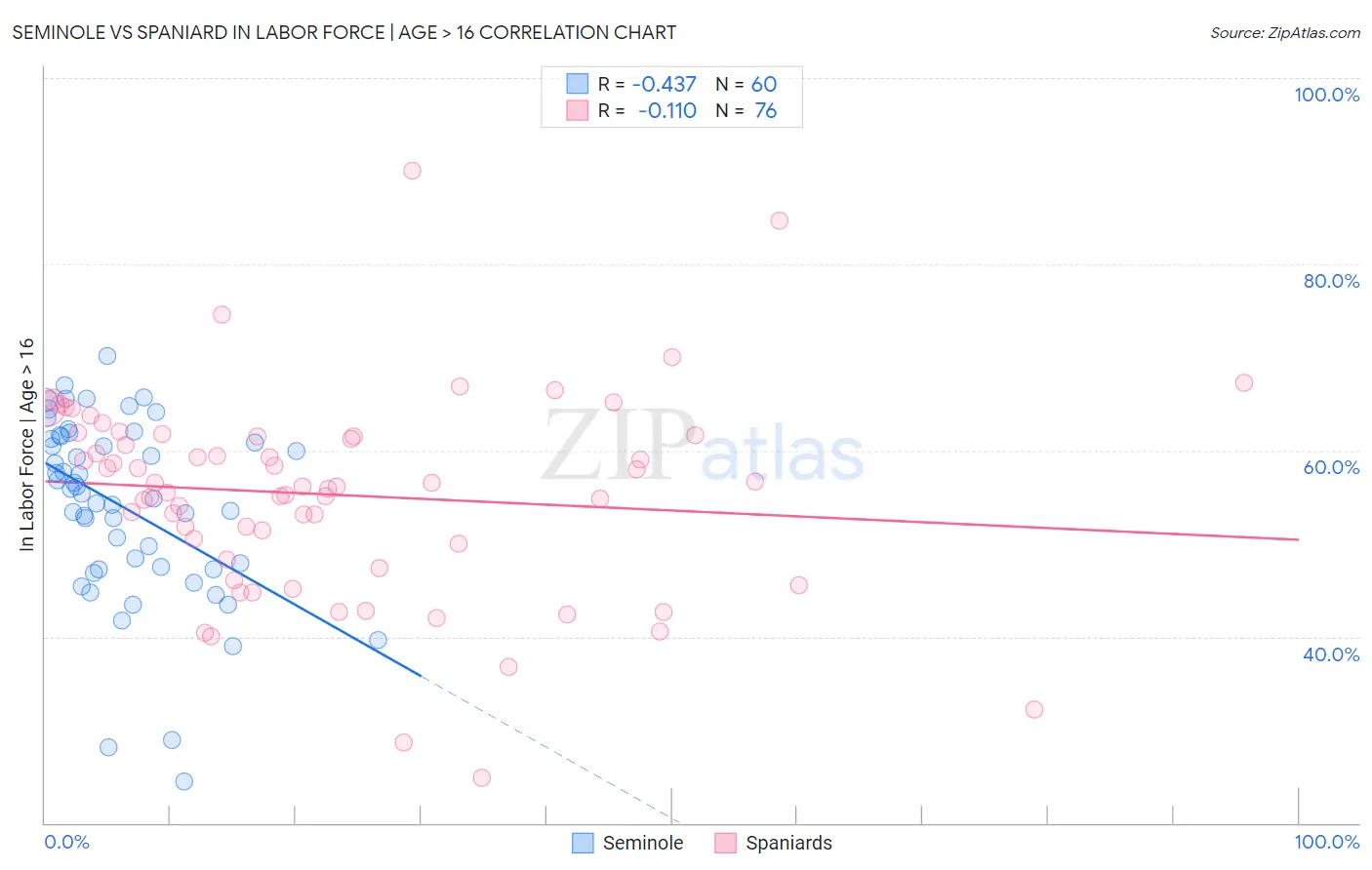 Seminole vs Spaniard In Labor Force | Age > 16