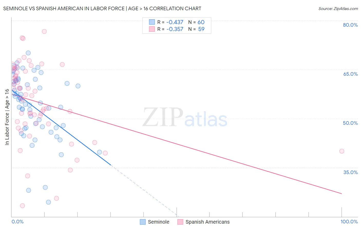 Seminole vs Spanish American In Labor Force | Age > 16