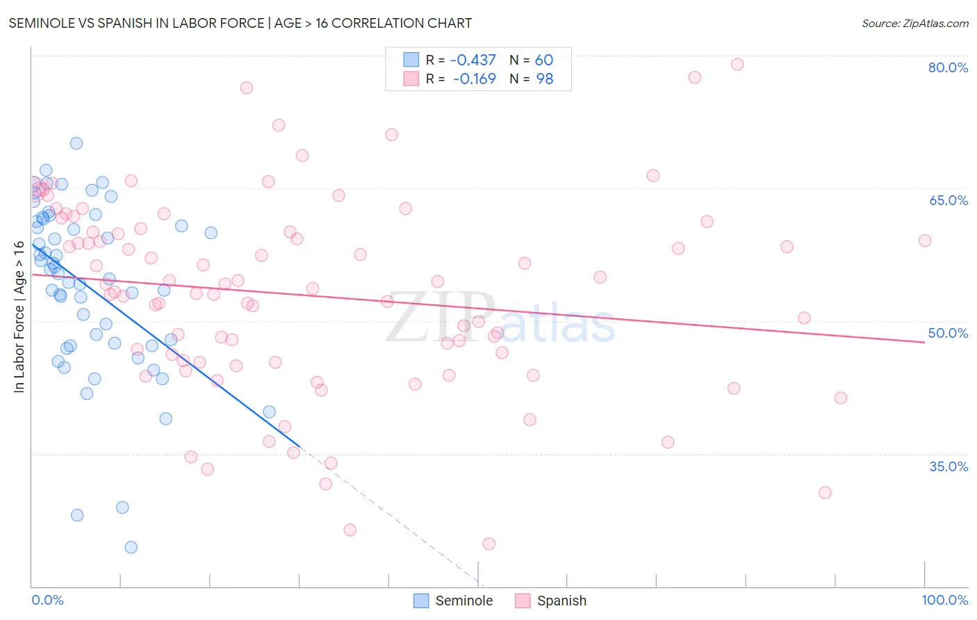 Seminole vs Spanish In Labor Force | Age > 16