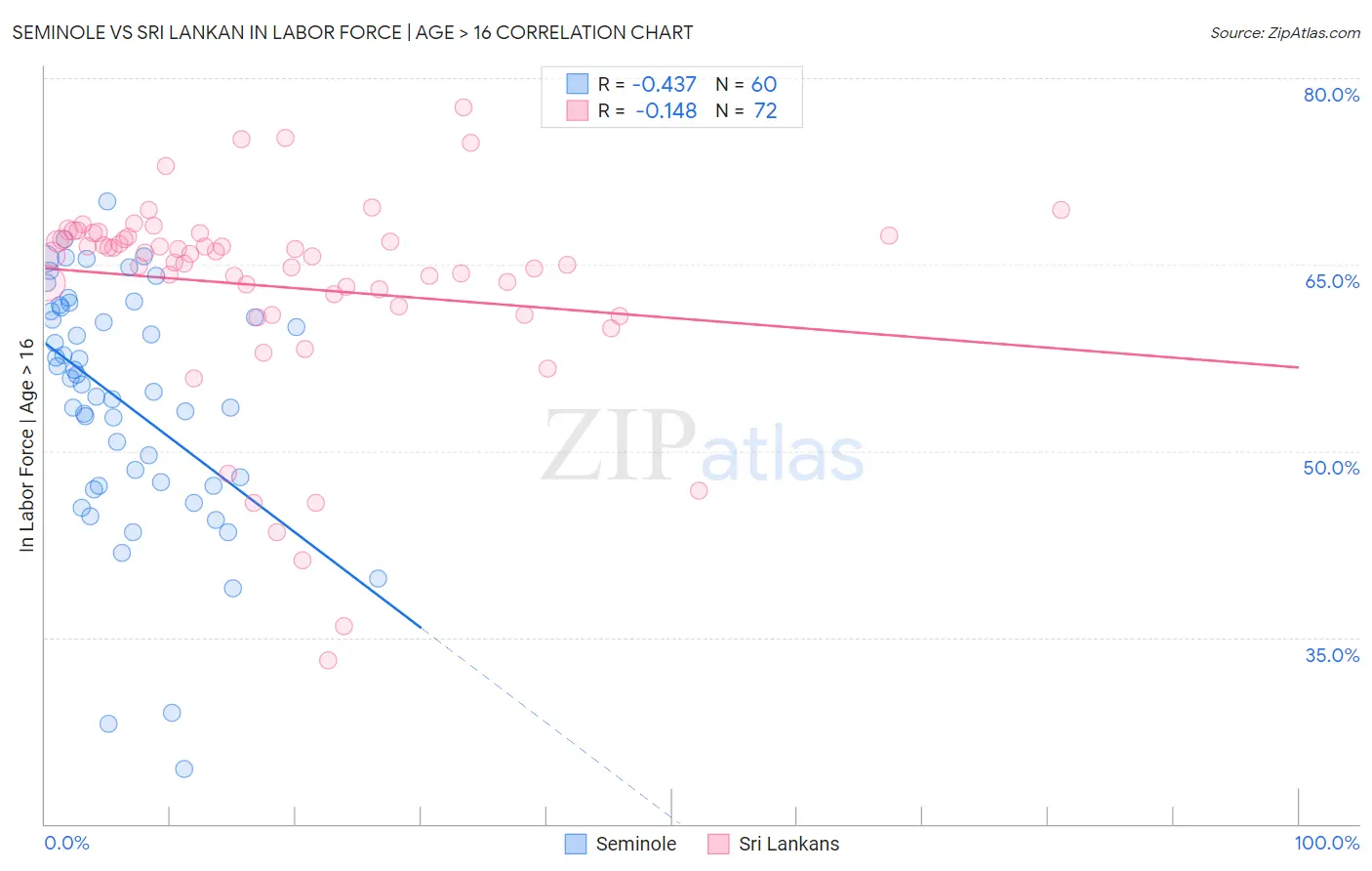Seminole vs Sri Lankan In Labor Force | Age > 16