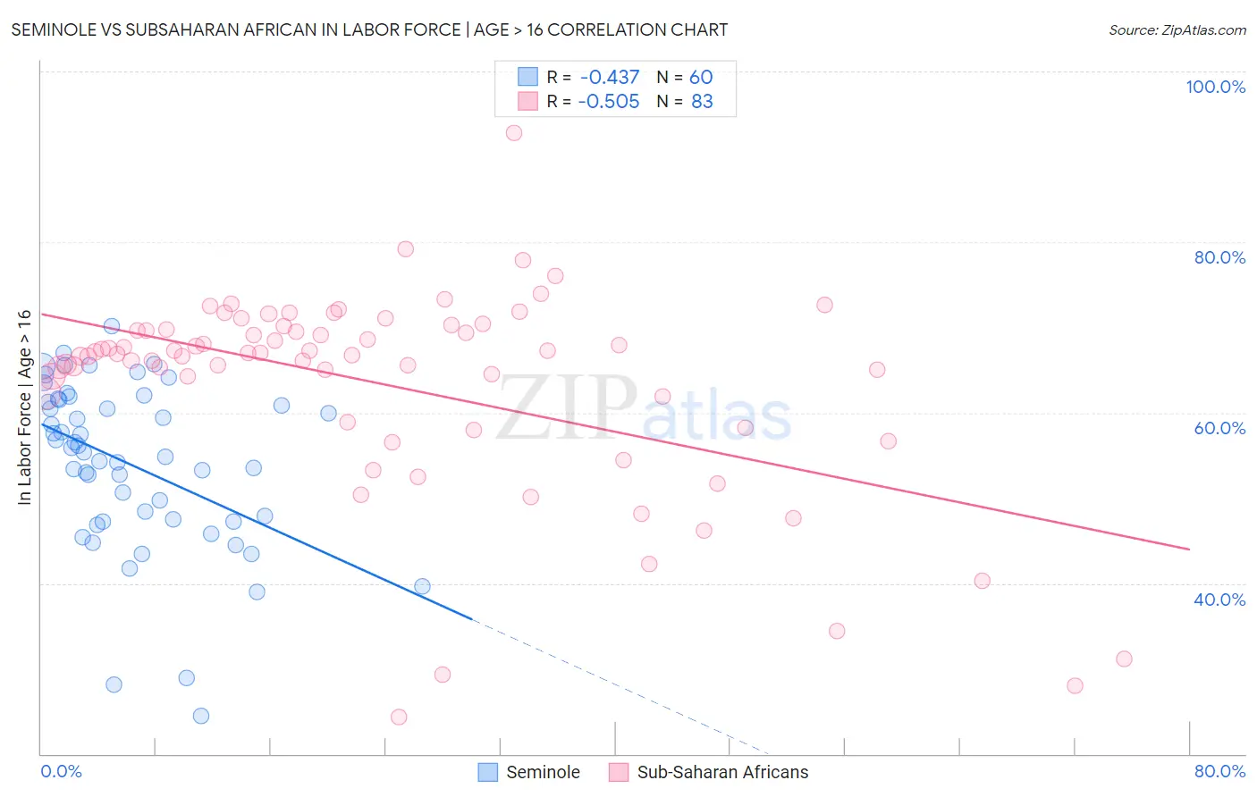 Seminole vs Subsaharan African In Labor Force | Age > 16