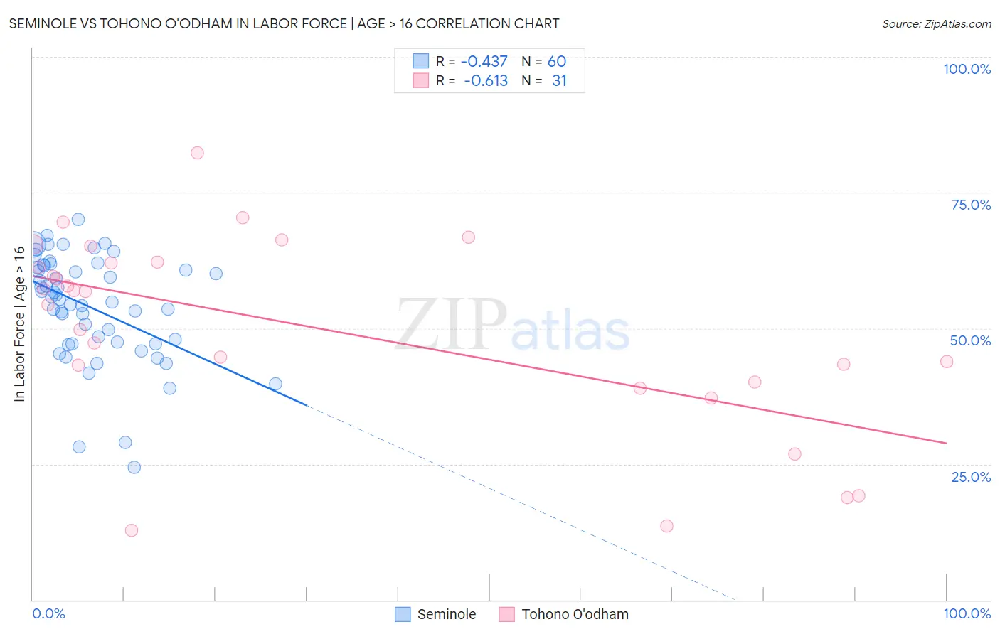 Seminole vs Tohono O'odham In Labor Force | Age > 16