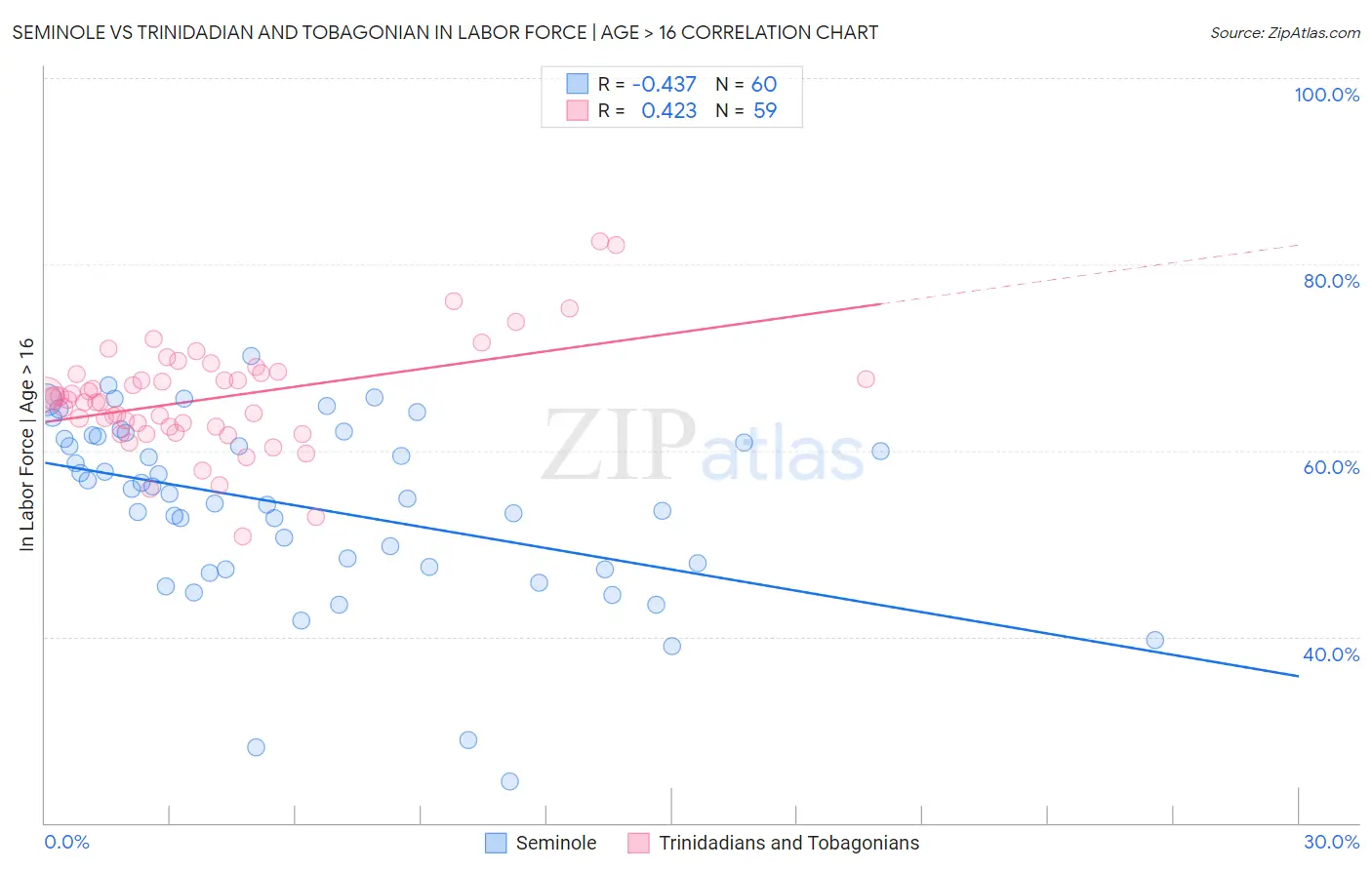 Seminole vs Trinidadian and Tobagonian In Labor Force | Age > 16