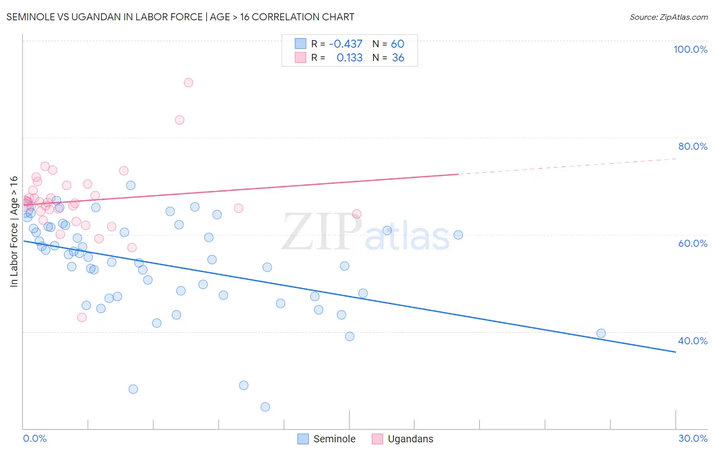Seminole vs Ugandan In Labor Force | Age > 16