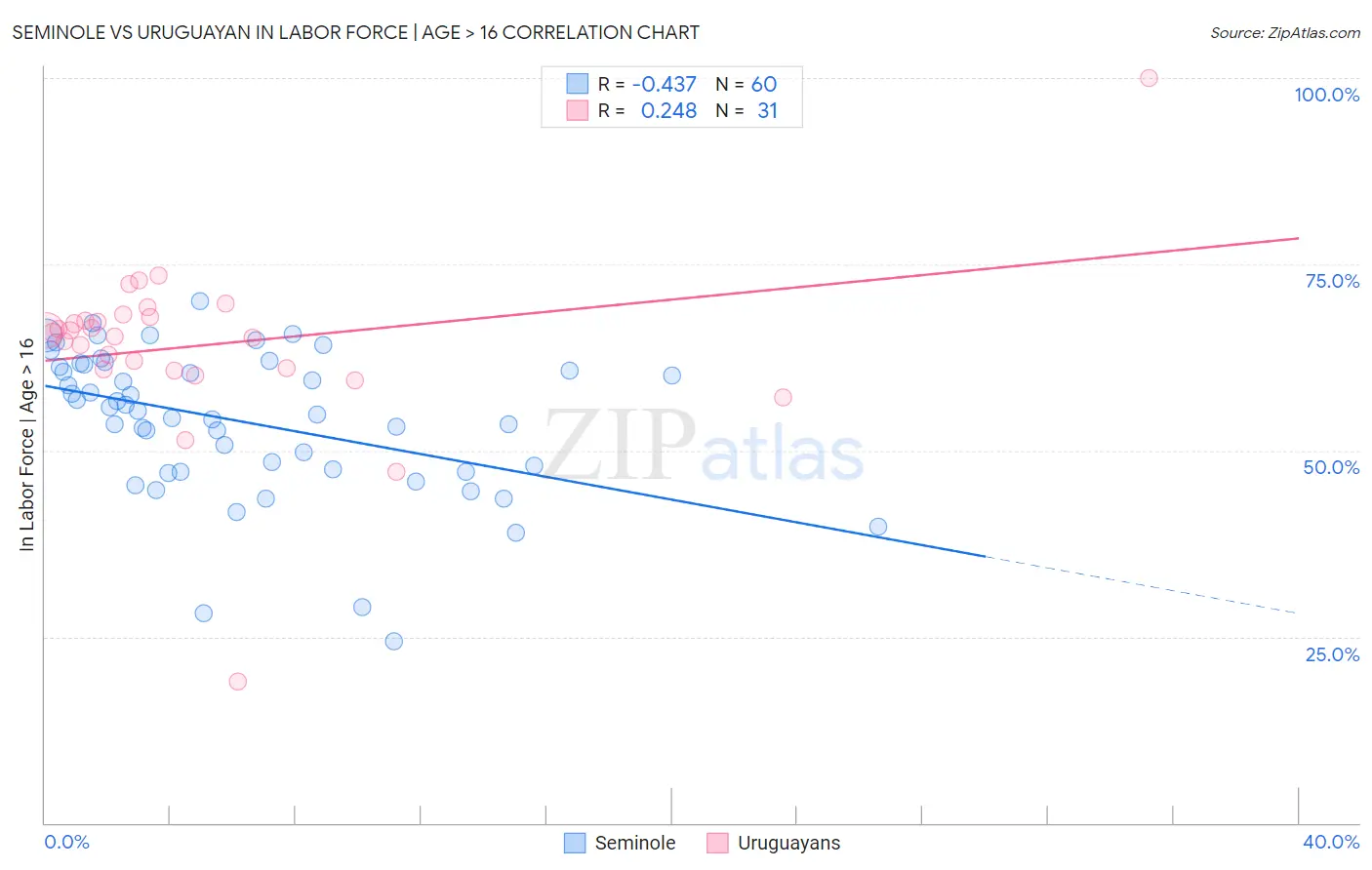 Seminole vs Uruguayan In Labor Force | Age > 16