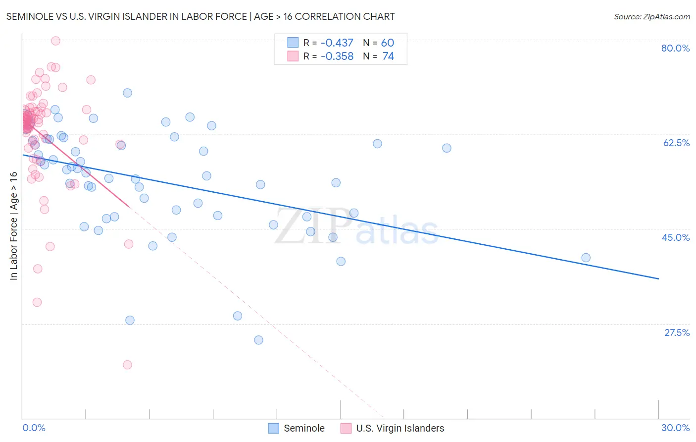 Seminole vs U.S. Virgin Islander In Labor Force | Age > 16