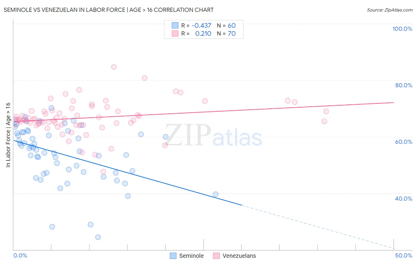 Seminole vs Venezuelan In Labor Force | Age > 16