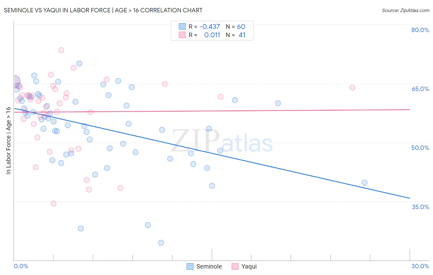 Seminole vs Yaqui In Labor Force | Age > 16