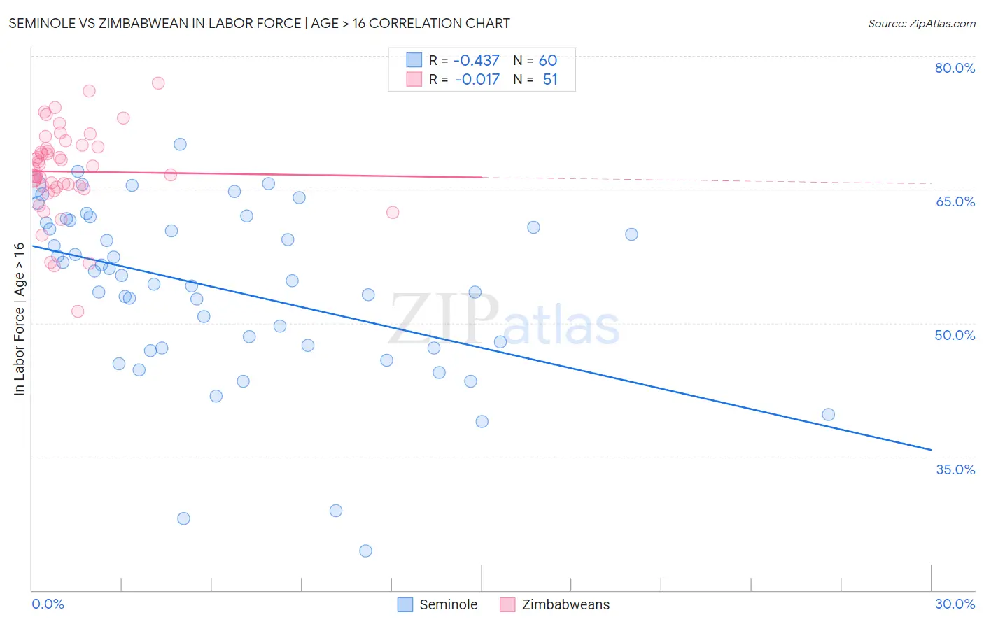 Seminole vs Zimbabwean In Labor Force | Age > 16
