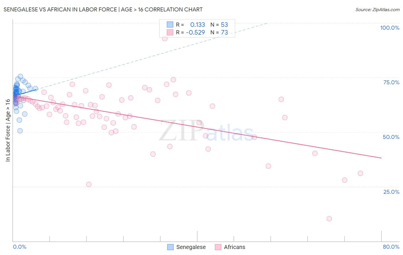 Senegalese vs African In Labor Force | Age > 16