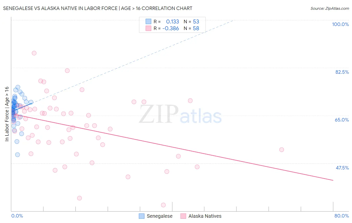 Senegalese vs Alaska Native In Labor Force | Age > 16