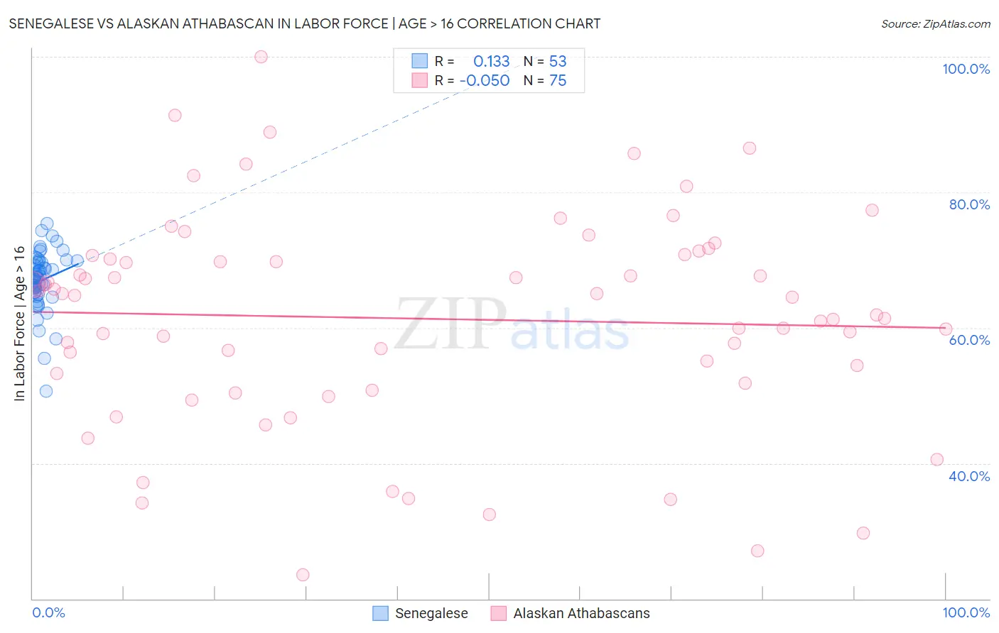 Senegalese vs Alaskan Athabascan In Labor Force | Age > 16