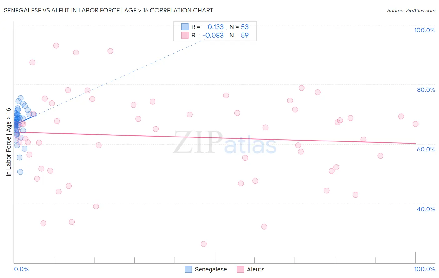 Senegalese vs Aleut In Labor Force | Age > 16