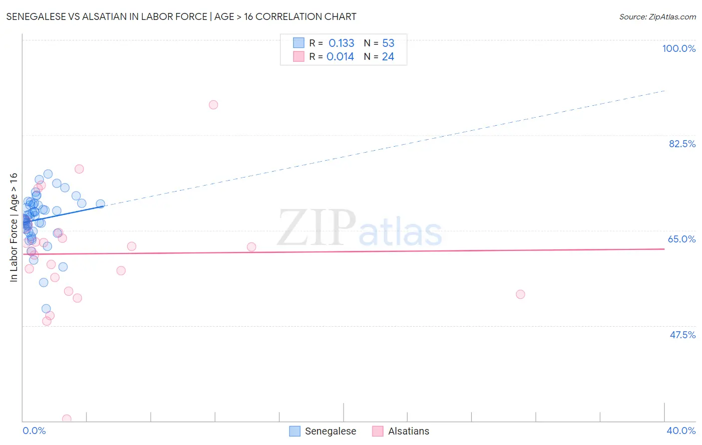 Senegalese vs Alsatian In Labor Force | Age > 16