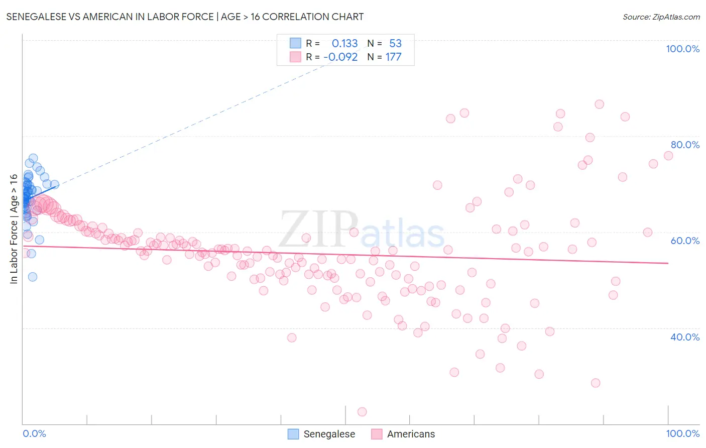 Senegalese vs American In Labor Force | Age > 16