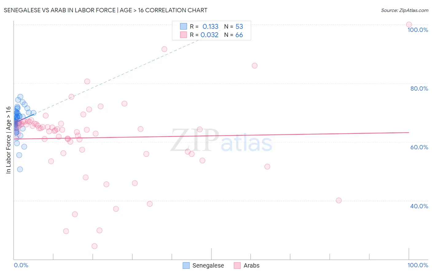 Senegalese vs Arab In Labor Force | Age > 16