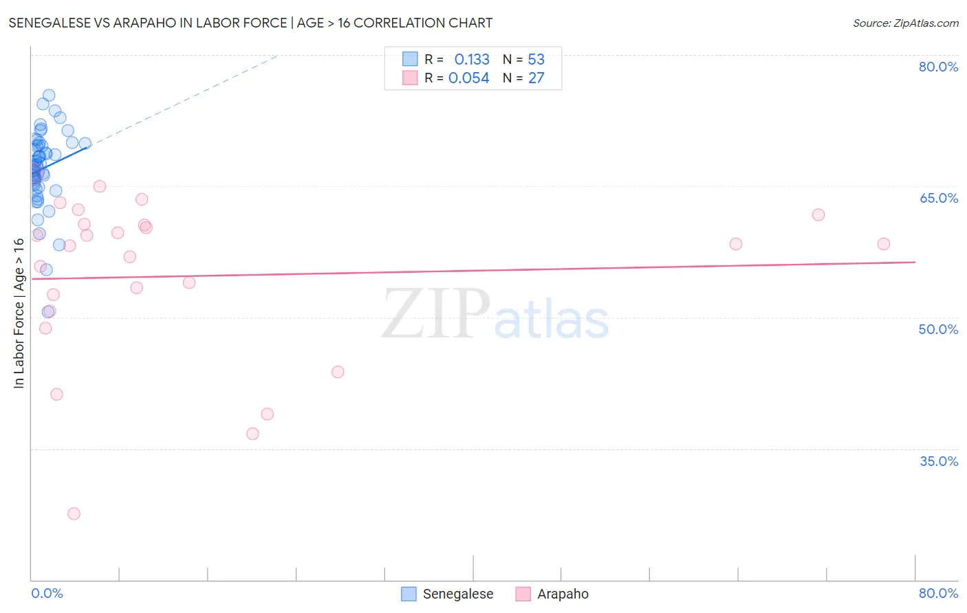 Senegalese vs Arapaho In Labor Force | Age > 16
