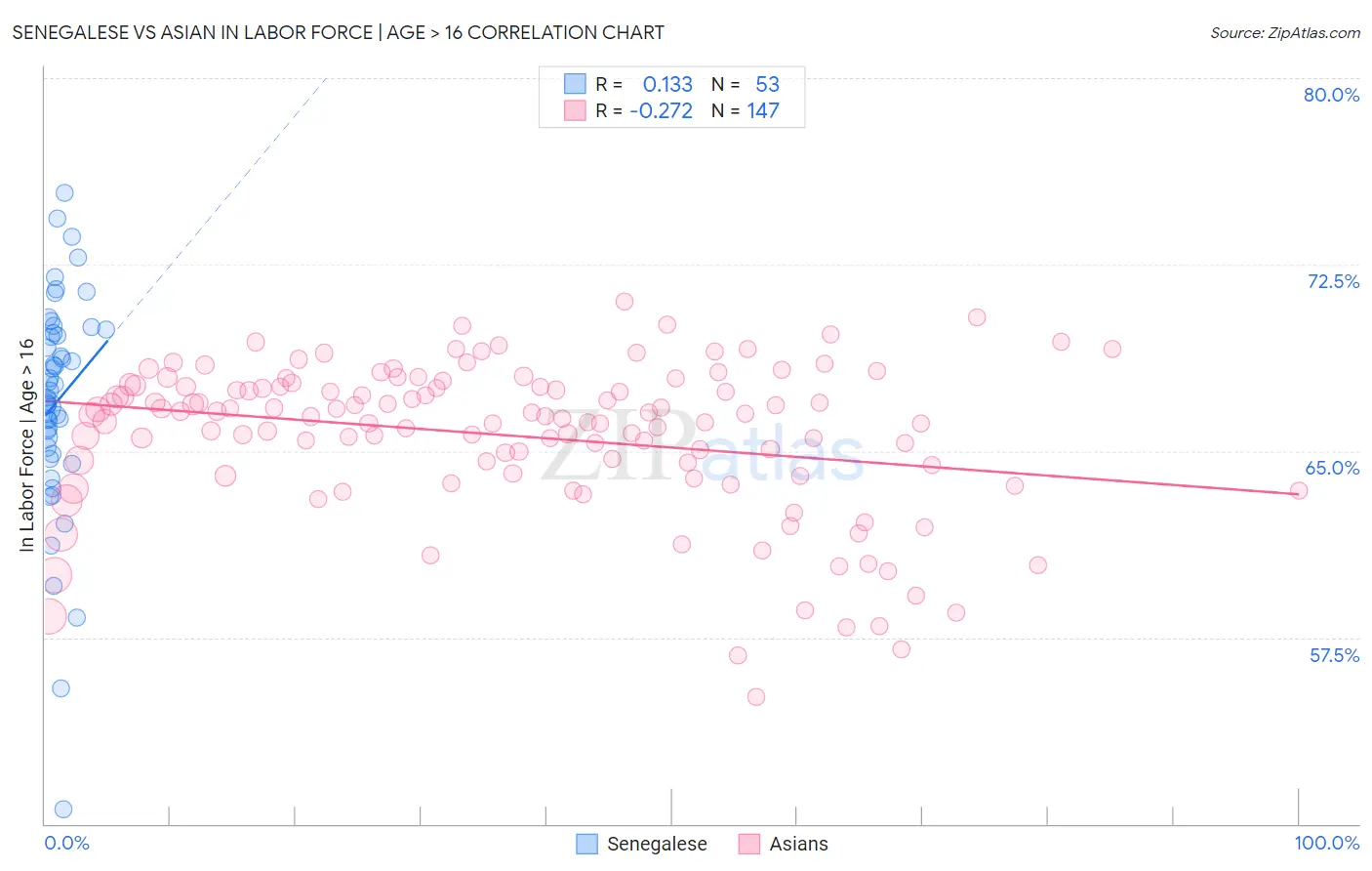 Senegalese vs Asian In Labor Force | Age > 16
