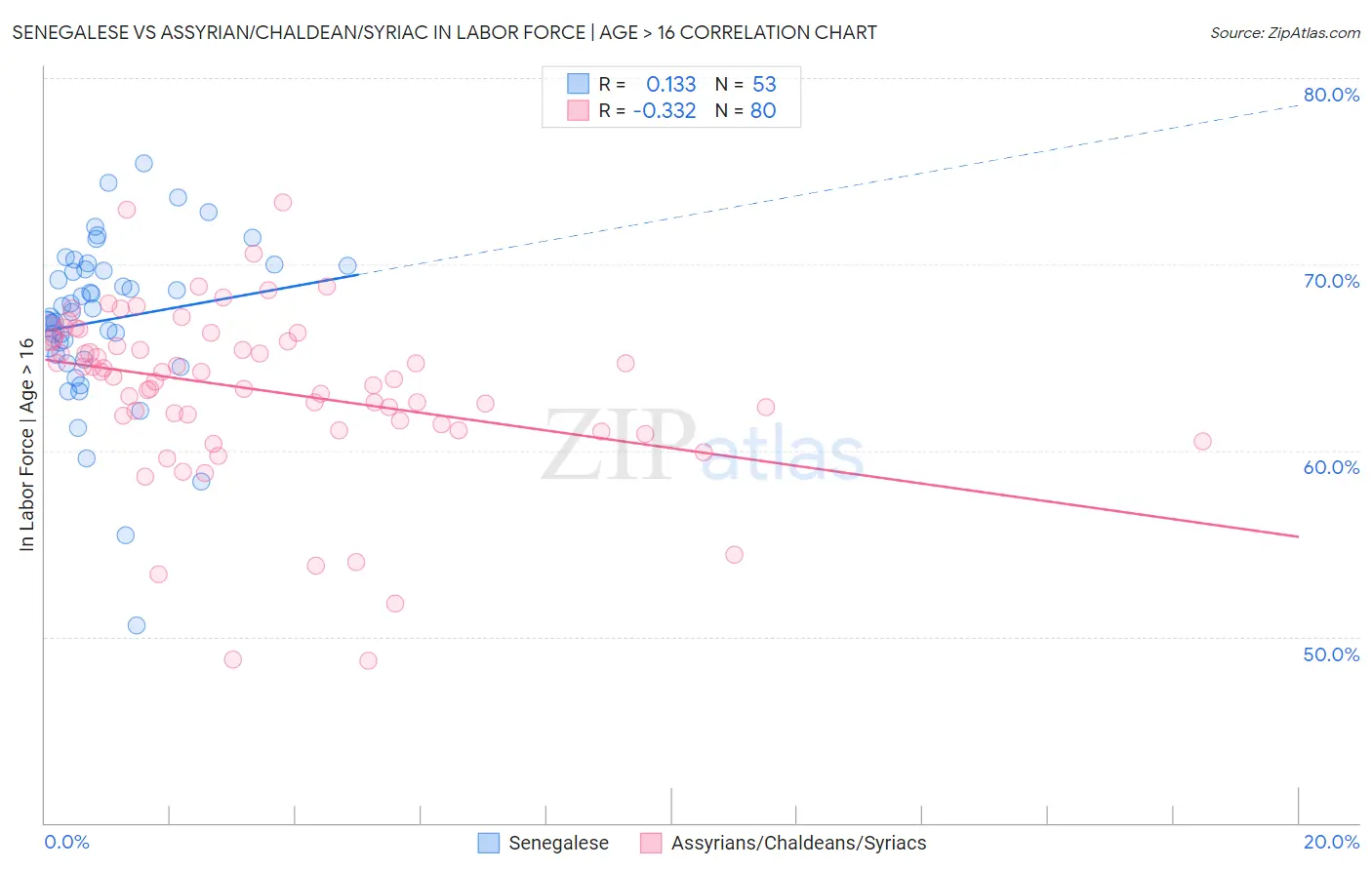 Senegalese vs Assyrian/Chaldean/Syriac In Labor Force | Age > 16