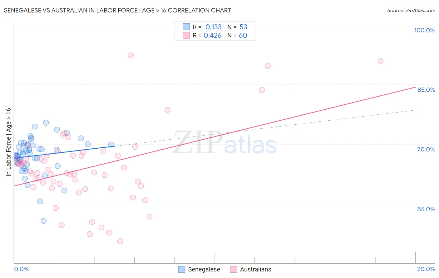 Senegalese vs Australian In Labor Force | Age > 16