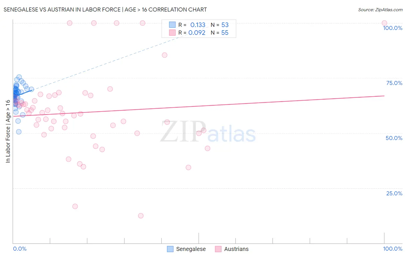 Senegalese vs Austrian In Labor Force | Age > 16