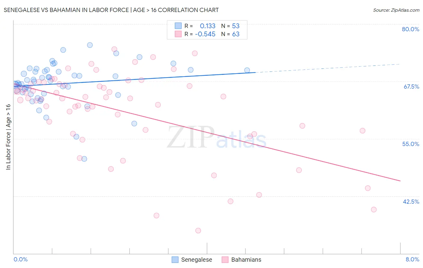 Senegalese vs Bahamian In Labor Force | Age > 16