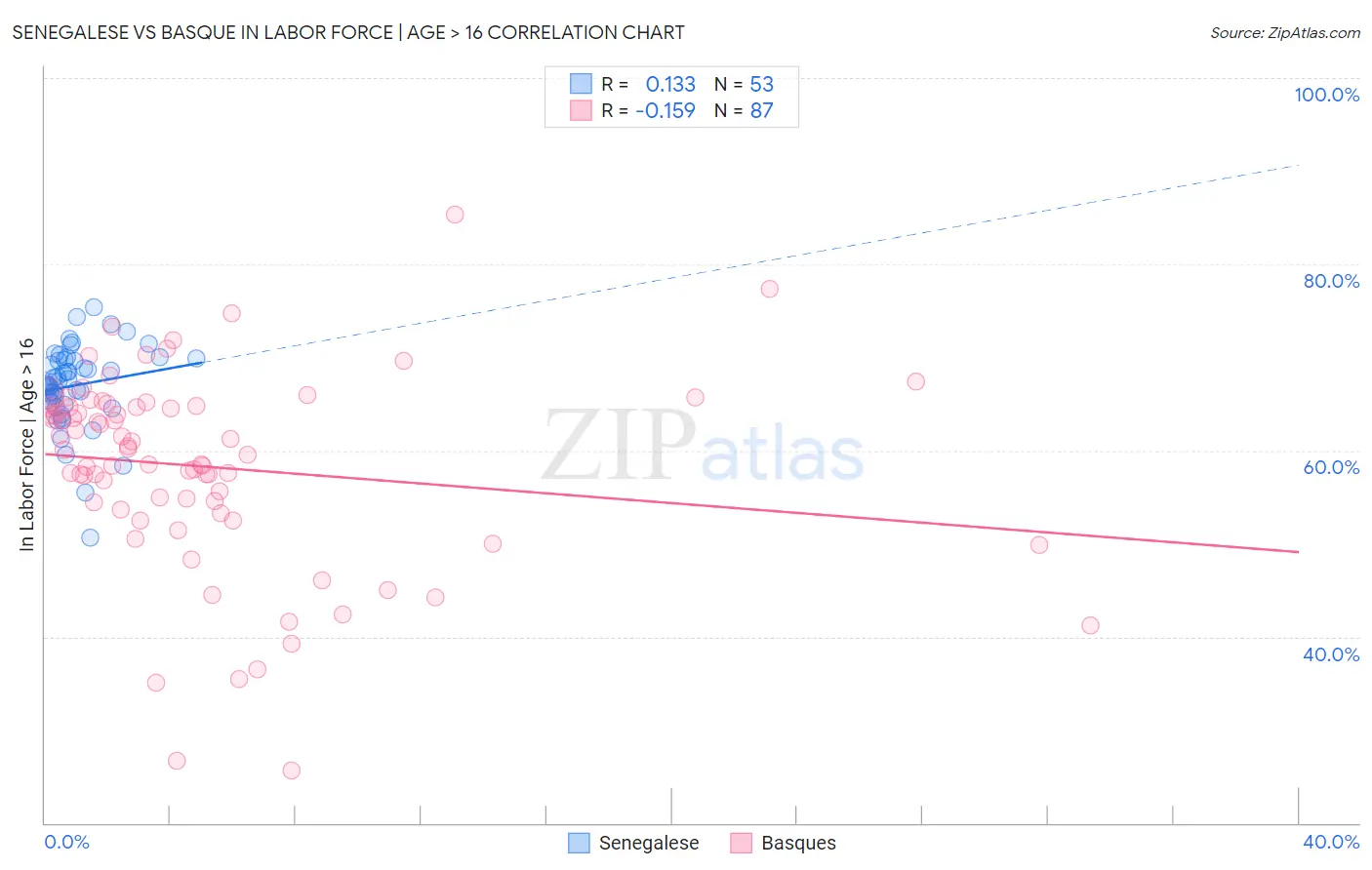 Senegalese vs Basque In Labor Force | Age > 16