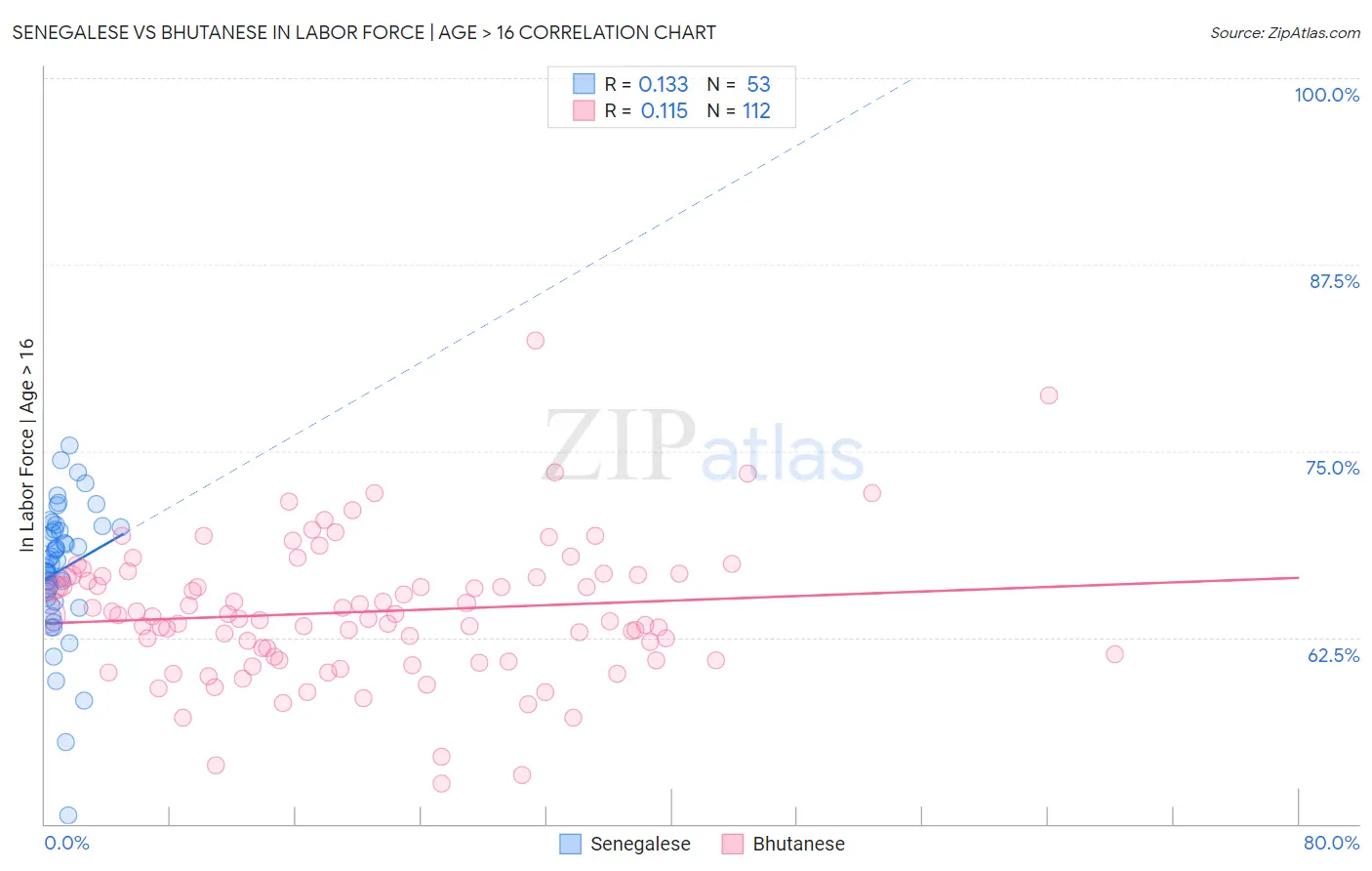 Senegalese vs Bhutanese In Labor Force | Age > 16