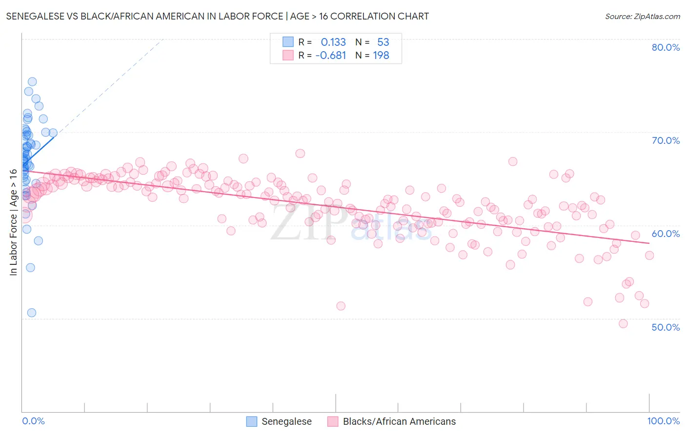 Senegalese vs Black/African American In Labor Force | Age > 16