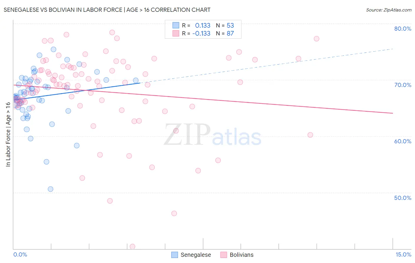 Senegalese vs Bolivian In Labor Force | Age > 16