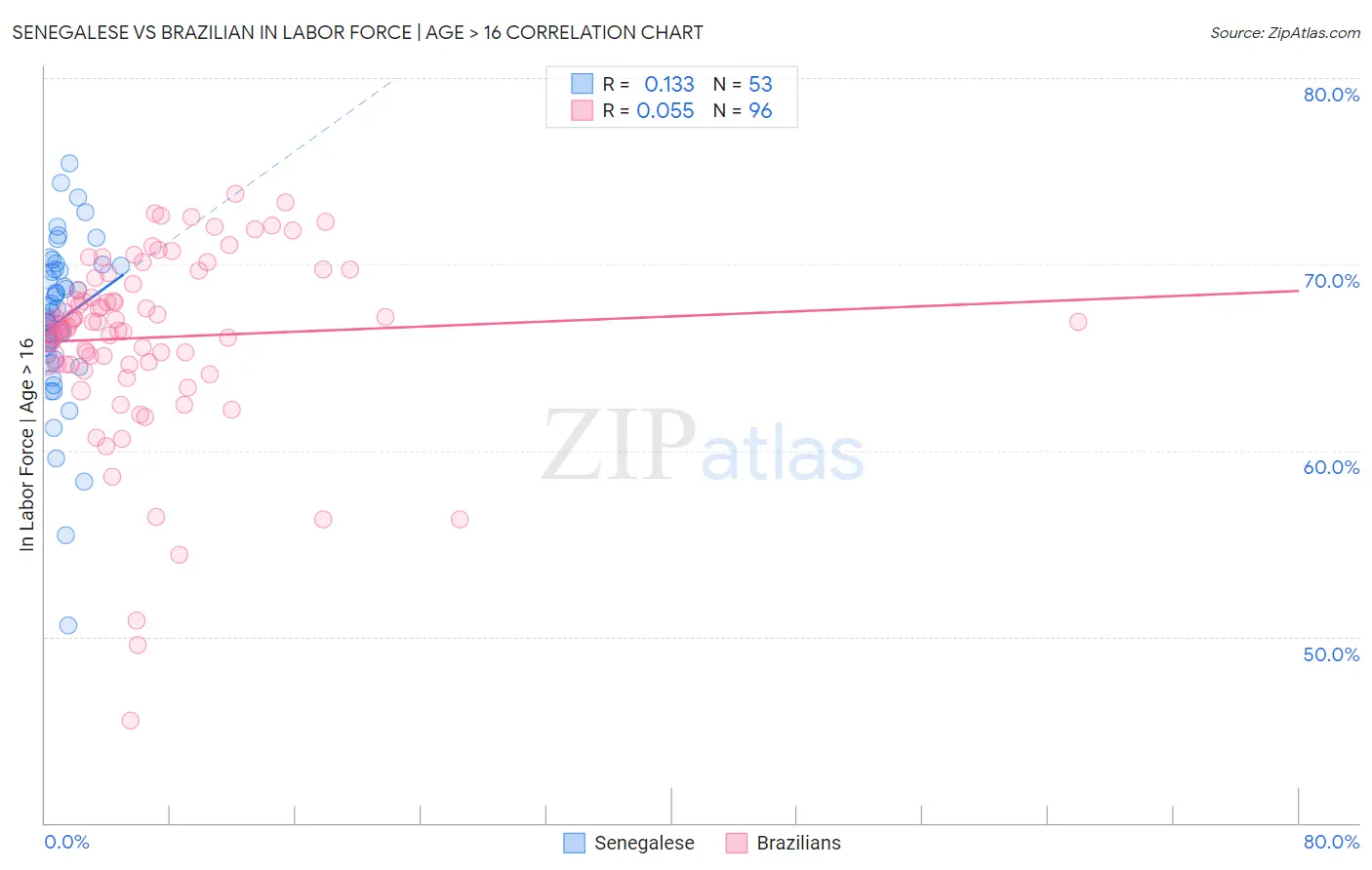 Senegalese vs Brazilian In Labor Force | Age > 16