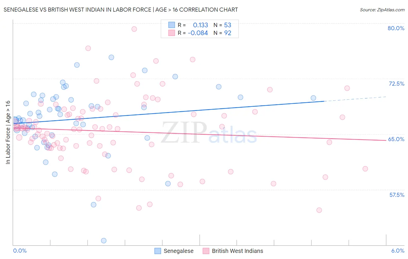 Senegalese vs British West Indian In Labor Force | Age > 16