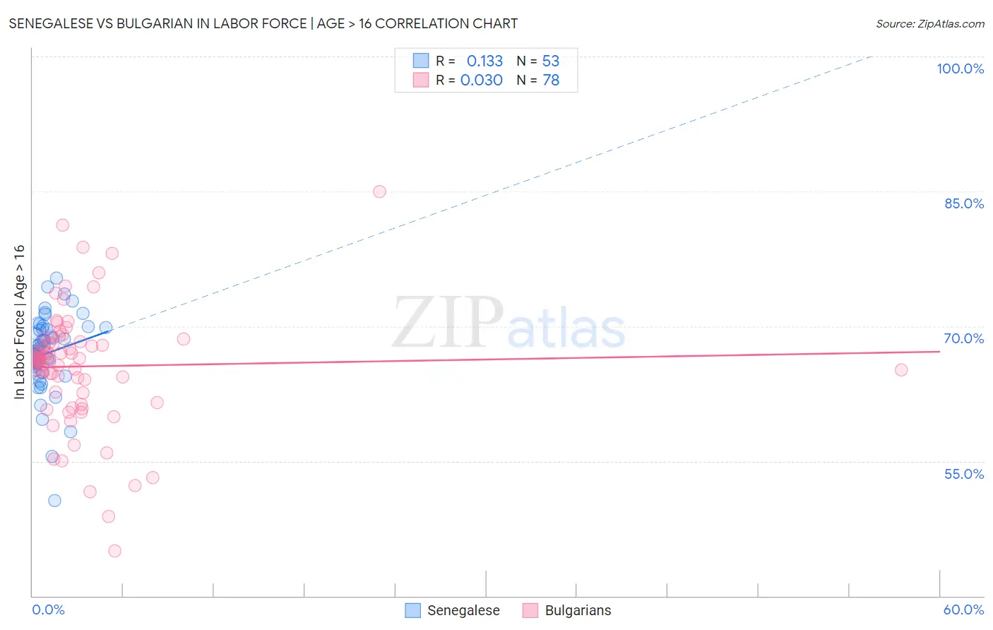 Senegalese vs Bulgarian In Labor Force | Age > 16