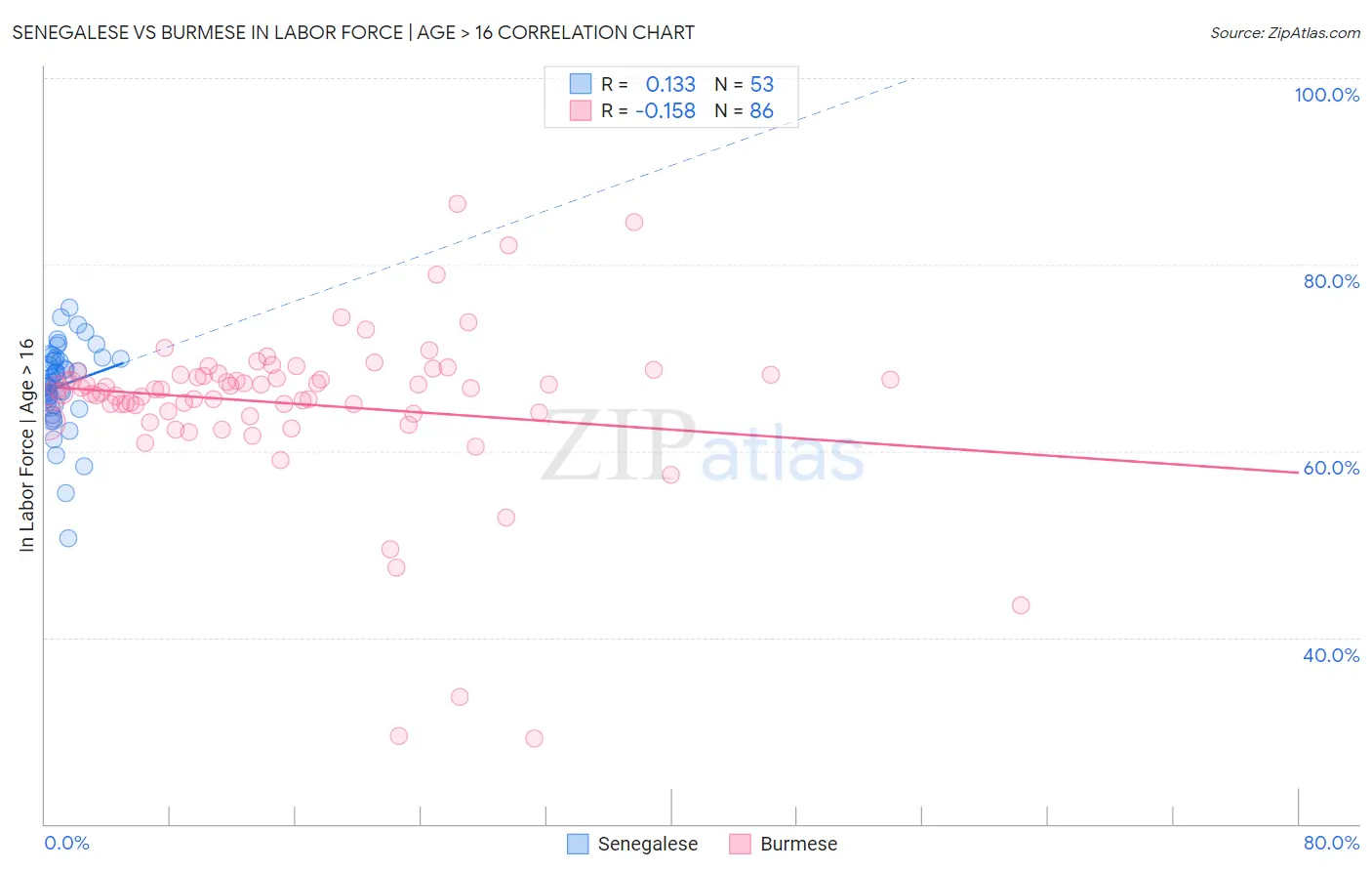 Senegalese vs Burmese In Labor Force | Age > 16