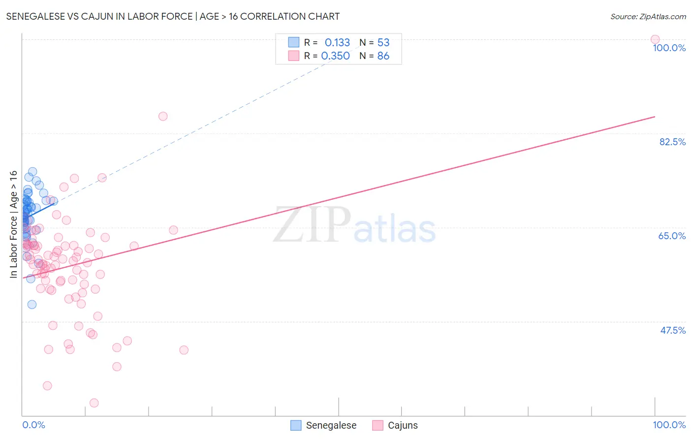 Senegalese vs Cajun In Labor Force | Age > 16