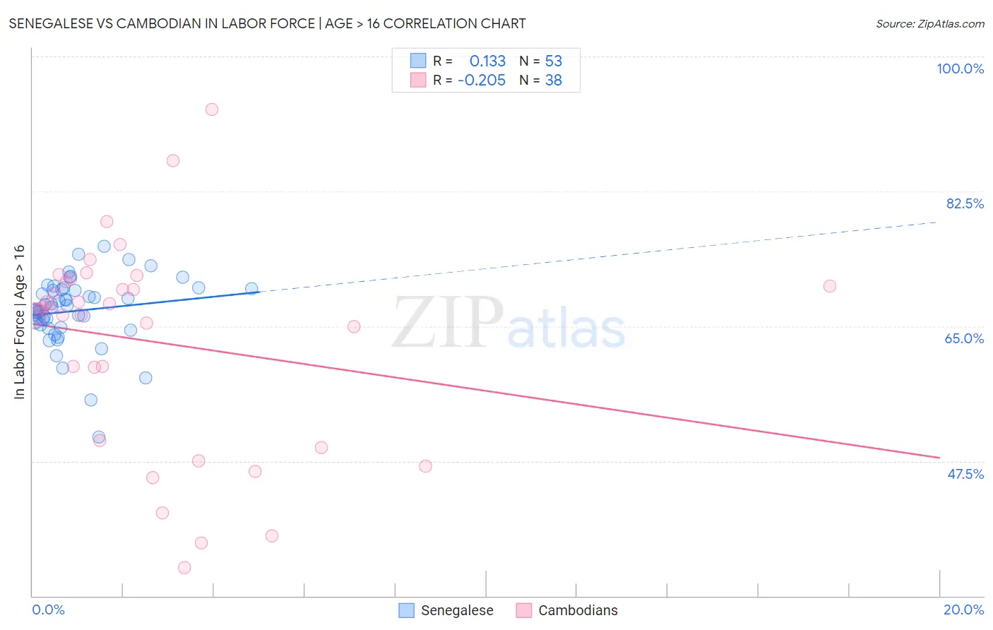 Senegalese vs Cambodian In Labor Force | Age > 16