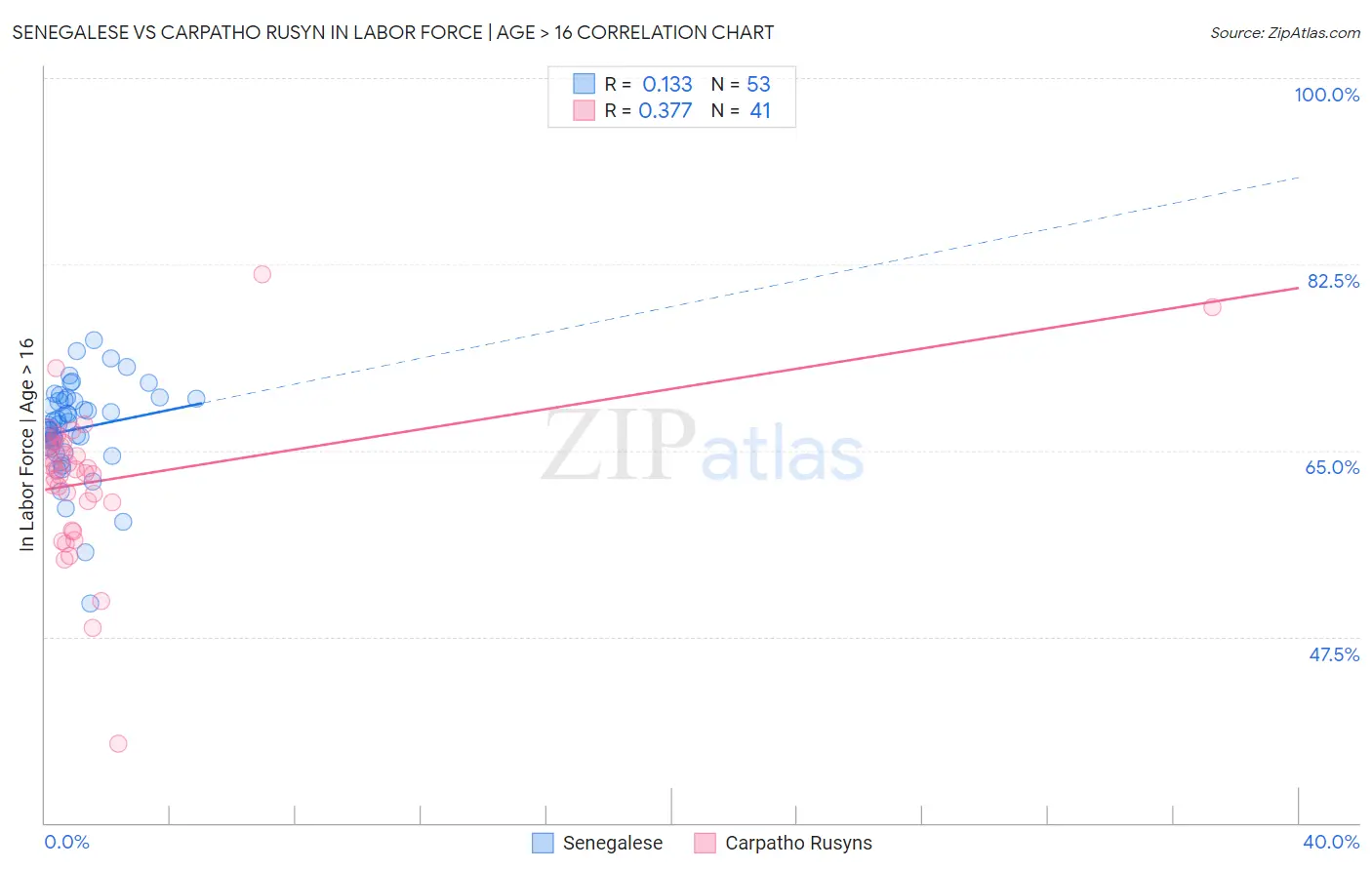 Senegalese vs Carpatho Rusyn In Labor Force | Age > 16