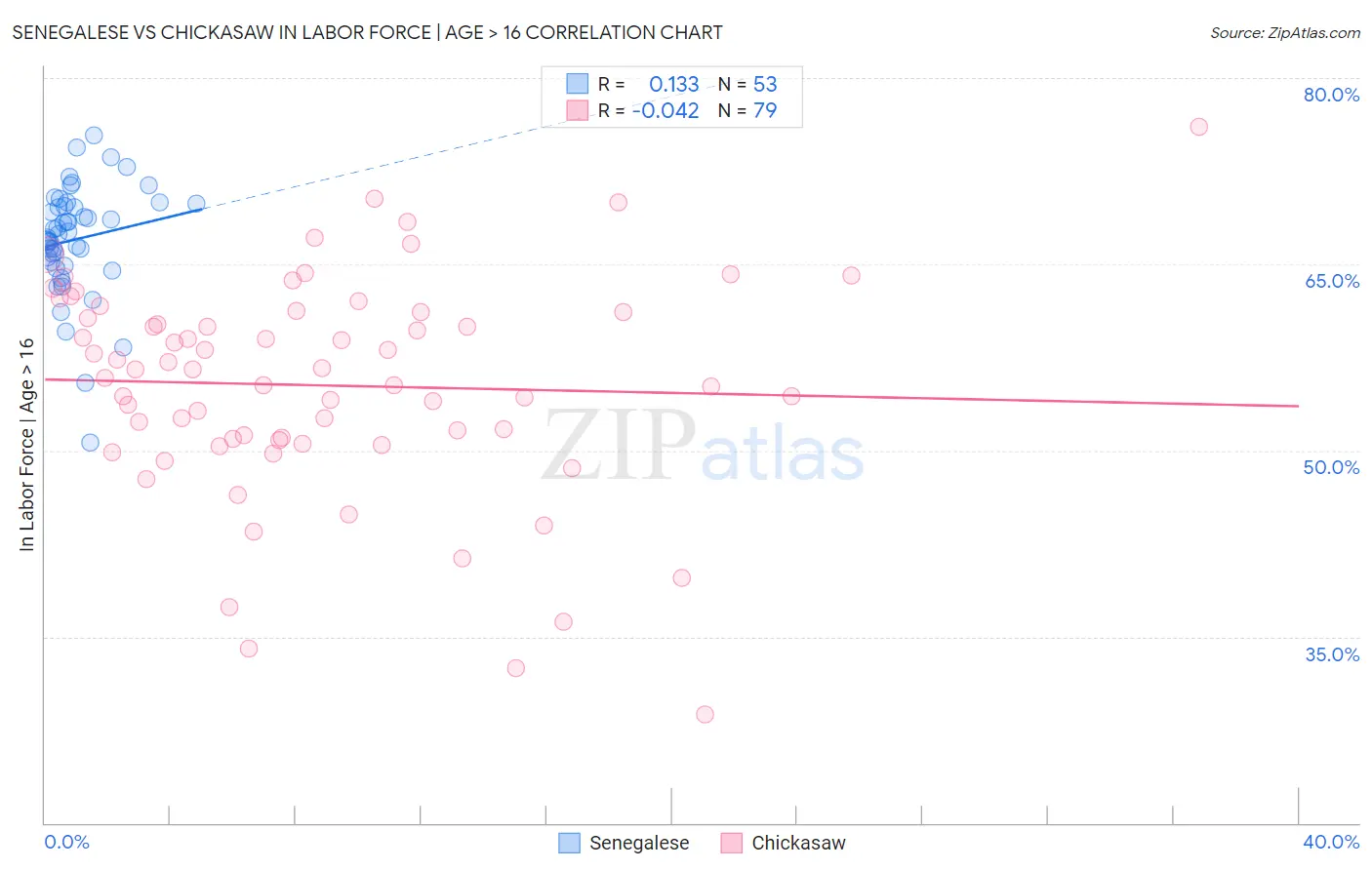 Senegalese vs Chickasaw In Labor Force | Age > 16