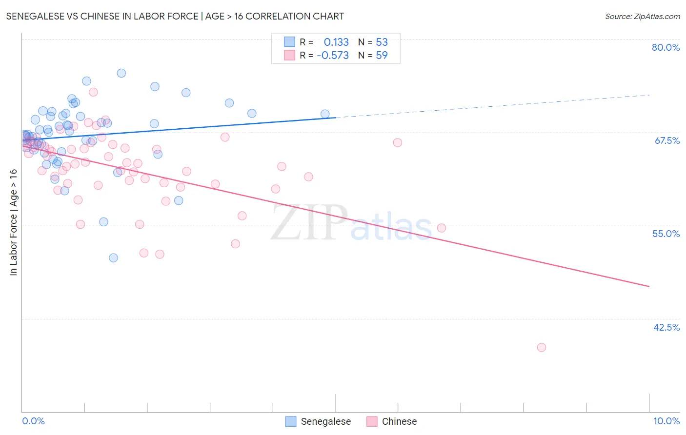 Senegalese vs Chinese In Labor Force | Age > 16