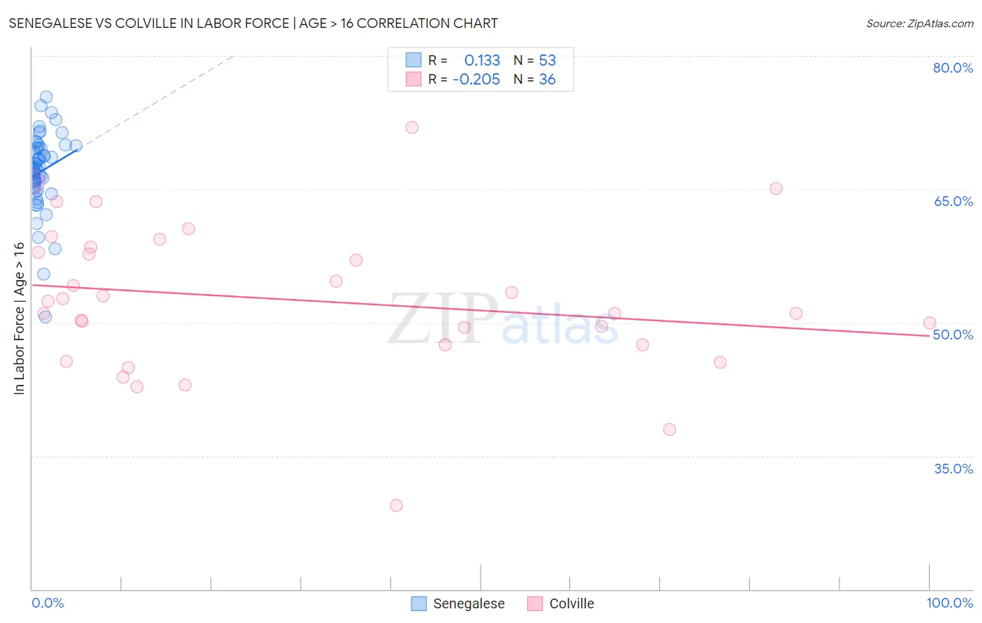 Senegalese vs Colville In Labor Force | Age > 16