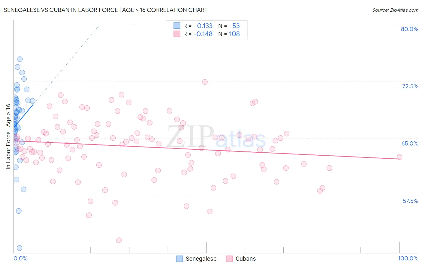 Senegalese vs Cuban In Labor Force | Age > 16