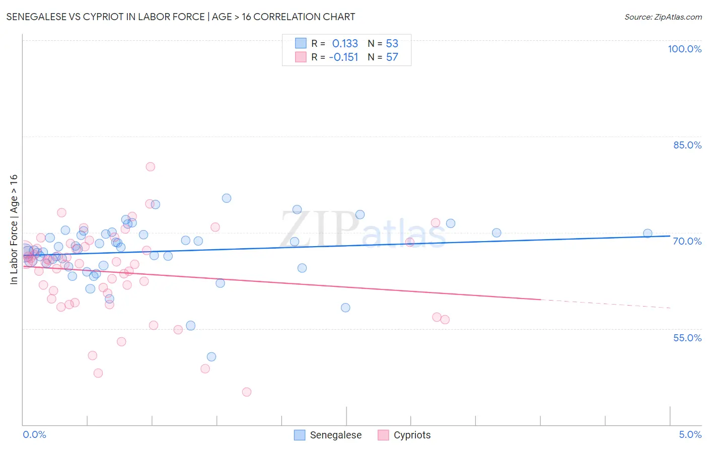 Senegalese vs Cypriot In Labor Force | Age > 16