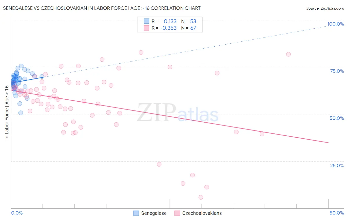Senegalese vs Czechoslovakian In Labor Force | Age > 16
