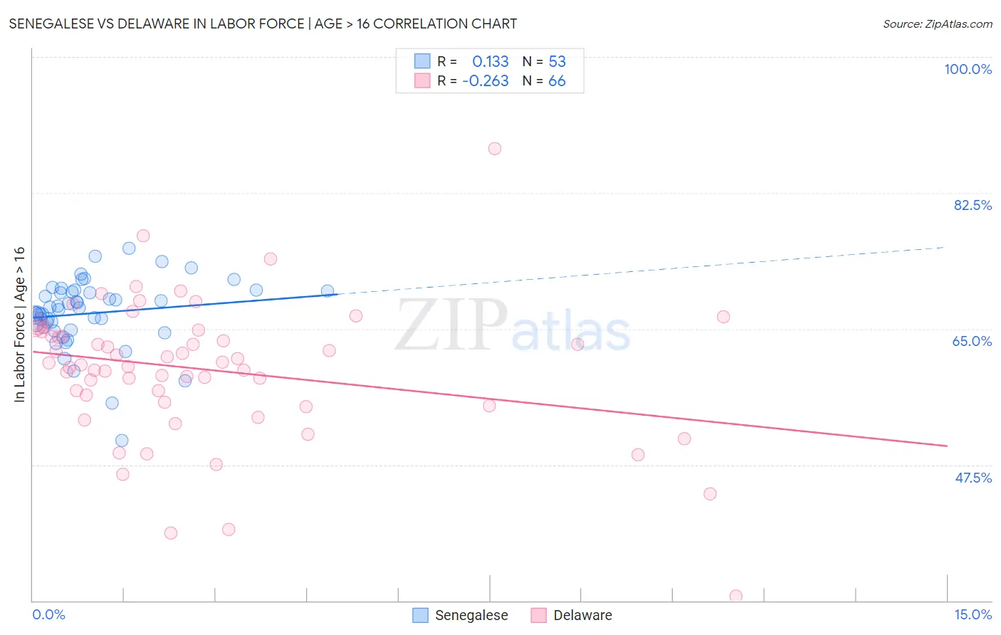 Senegalese vs Delaware In Labor Force | Age > 16